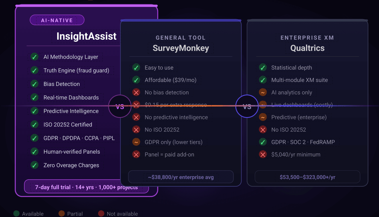 InsightAssist vs SurveyMonkey vs Qualtrics: 2026 Comparison